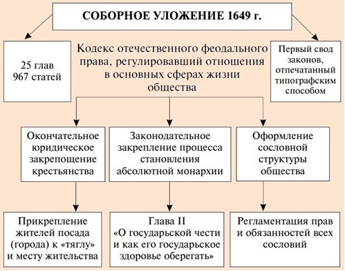 Общая характеристика Соборного Уложения 1649 г.